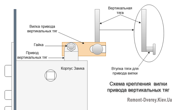 Крепление вертикальных тяг замка на вилки