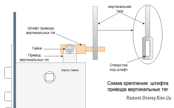 Крепление вертикальных тяг замка на штифты