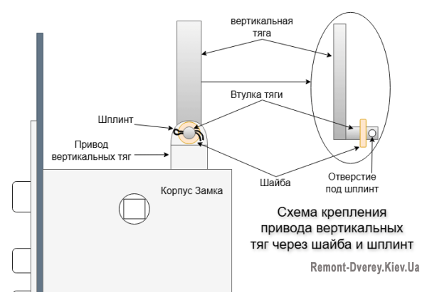 Соединение тяг замка на шайба и шплинт
