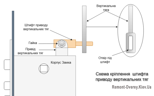 Кріплення вертикальних тяг замка на штифти