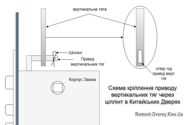 З'єднання тяг замка на шплінт в китайських дверях