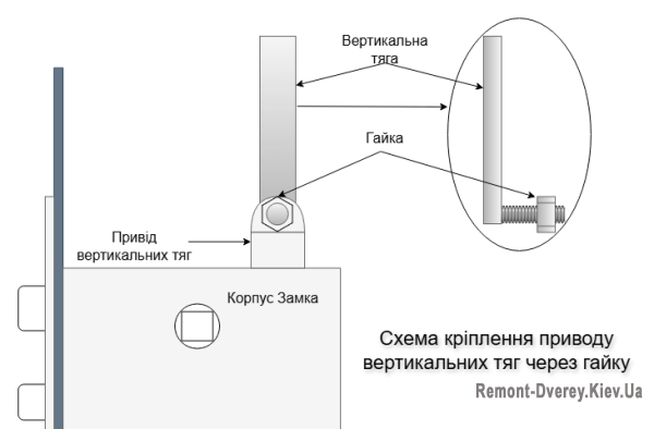 Кріплення вертикальних тяг замка на болт гайка