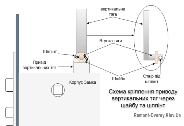 З'єднання тяг замка на шайба та шплінт