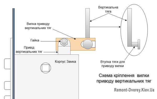 Кріплення вертикальних тяг замка на вилки